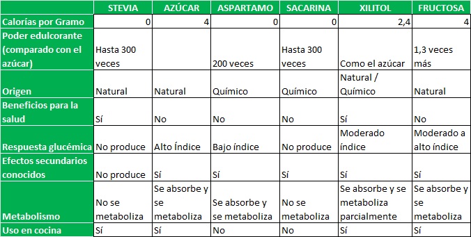 Cuadro compartivo stevia otros endulzantes Cuadro compartivo stevia otros endulzantes